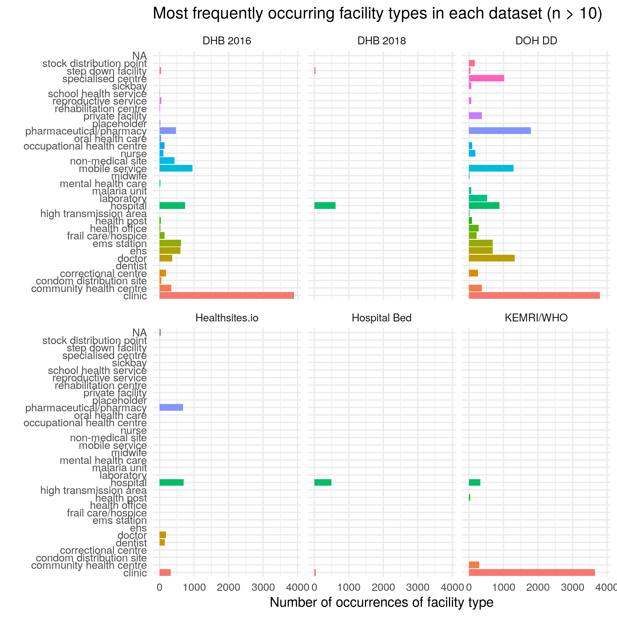 The frequency of various types of health facilities listed in each dataset