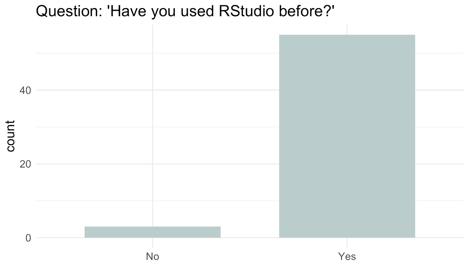 survey - have you used rstudio before